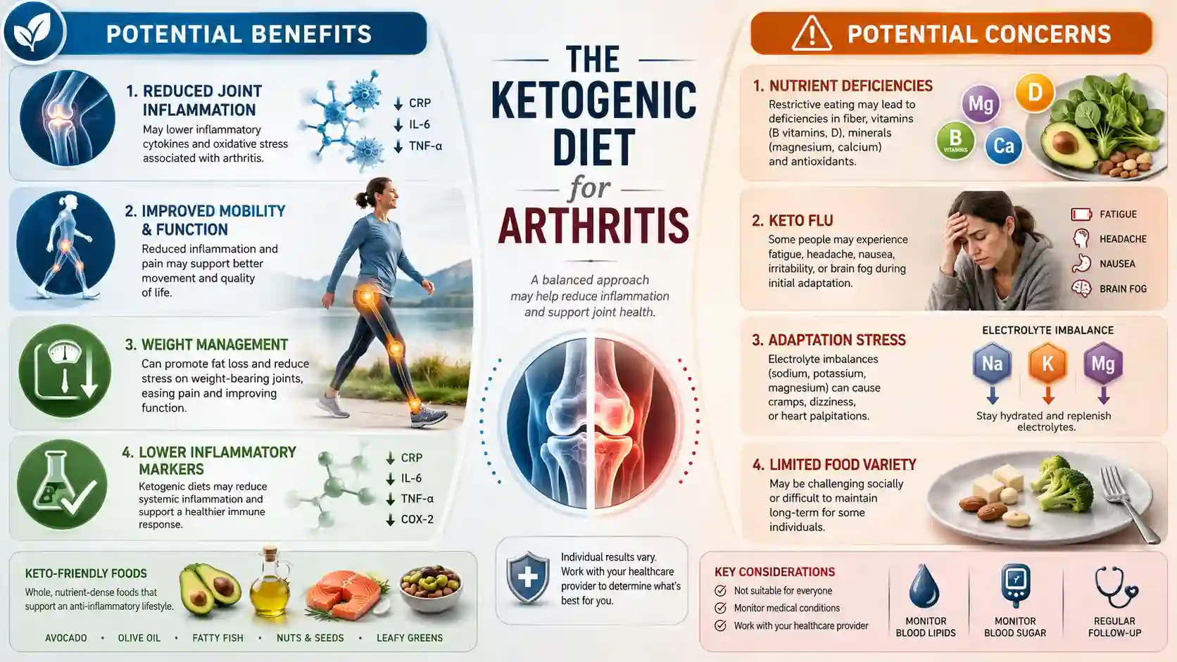 pros and cons of keto diet for arthritis